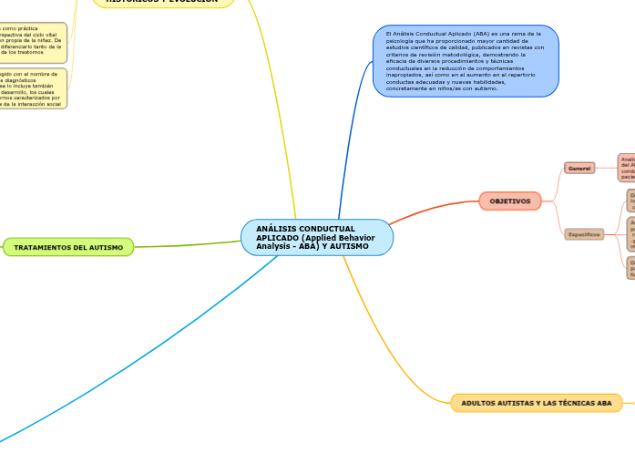 AN LISIS CONDUCTUAL APLICADO Applied Beha Mind Map